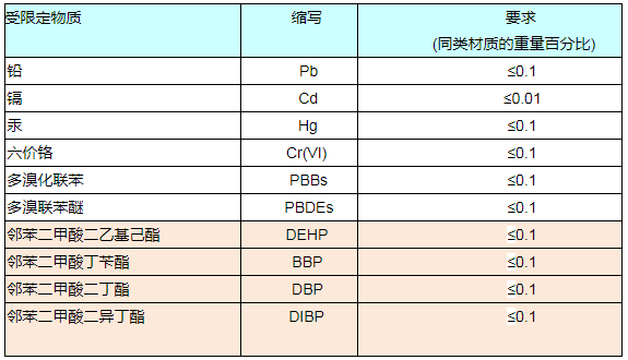 RoHS報告如何收費？.png