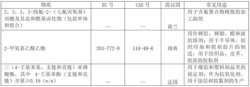 REACH 增添到201項(xiàng)了？.png